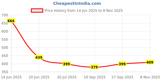 flipkart.com hp Small 17 L Laptop Backpack 17 inch expandable hp Price History Graph from 14 Jun 2025 to 8 Nov 2025