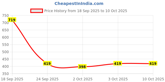 flipkart.com hp Small 18 L Backpack Dynamic Backpack hp Price History Graph from 18 Sep 2025 to 10 Oct 2025
