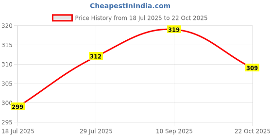 flipkart.com hp Small 18 L Backpack JDBAG00007 hp Price History Graph from 18 Jul 2025 to 22 Oct 2025