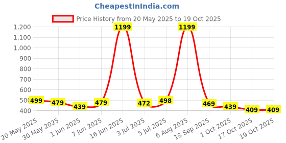 flipkart.com hp Small 18 L Laptop Backpack Casual for Travel / School /Collage / Office /Dynamic Backpack hp Price History Graph from 20 May 2025 to 18 Oct 2025