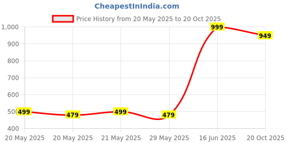 flipkart.com hp Small 19 L Laptop Backpack HP_5DD44PA_BLACK_GREY_ DYNAMIC_ABDS_3 hp Price History Graph from 20 May 2025 to 20 Oct 2025
