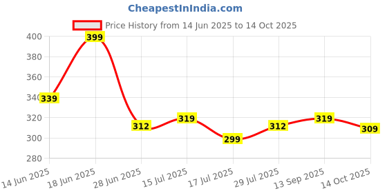 flipkart.com hp Small 20 L Laptop Backpack 17 INCH hp Price History Graph from 14 Jun 2025 to 14 Oct 2025