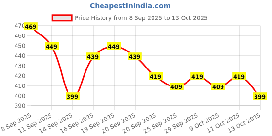 flipkart.com hp Small 20 L Laptop Backpack EVON ESSENTIAL SERIES Chromebook/Mac hp Price History Graph from 8 Sep 2025 to 13 Oct 2025