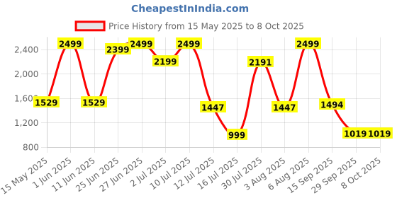 flipkart.com HP Smart AC (W5D55AA) 90 W Adapter Price History Graph from 15 May 2025 to 8 Oct 2025