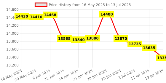 flipkart.com HP Smart All In One 529 Multi-function Color Ink Tank Printer Price History Graph from 16 May 2025 to 13 Jul 2025