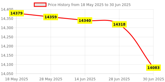 flipkart.com HP Smart All In One 529 Multi-function Color Ink Tank Printer Price History Graph from 18 May 2025 to 30 Jun 2025
