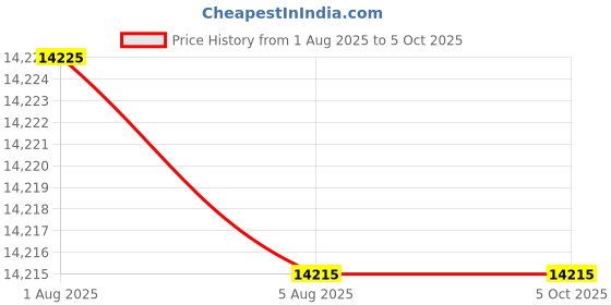 flipkart.com HP Smart All In One 529 Multi-function Color Ink Tank Printer Price History Graph from 1 Aug 2025 to 5 Oct 2025