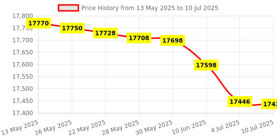 flipkart.com HP Smart All In One 589 Multi-function WiFi Color Ink Tank Printer Price History Graph from 13 May 2025 to 10 Jul 2025