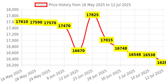 flipkart.com HP Smart All In One 589 Multi-function WiFi Color Ink Tank Printer Price History Graph from 16 May 2025 to 12 Jul 2025