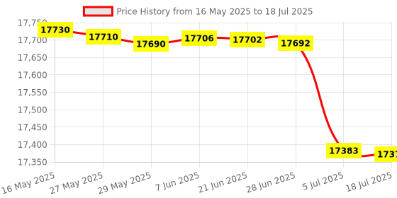 flipkart.com HP Smart All In One 589 Multi-function WiFi Color Ink Tank Printer Price History Graph from 16 May 2025 to 18 Jul 2025