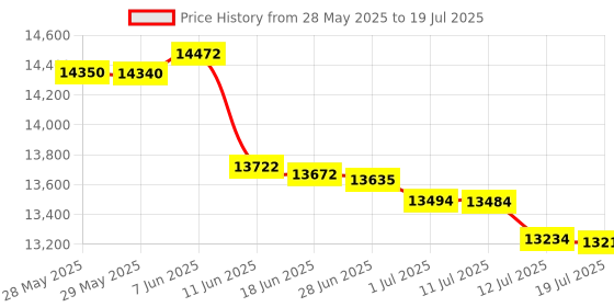 flipkart.com HP Smart Tank 210 Single Function WiFi Color Ink Tank Printer Price History Graph from 28 May 2025 to 12 Jul 2025
