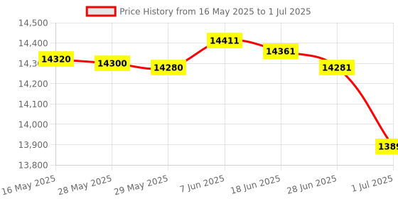 flipkart.com HP Smart Tank 210 Single Function WiFi Color Laser Printer Price History Graph from 16 May 2025 to 1 Jul 2025