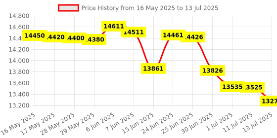 flipkart.com HP Smart Tank 210 Single Function WiFi Color Laser Printer Price History Graph from 16 May 2025 to 13 Jul 2025