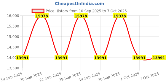 flipkart.com HP Smart Tank 521 All-in-One Multi-function Color Ink Tank Printer Price History Graph from 10 Sep 2025 to 6 Oct 2025