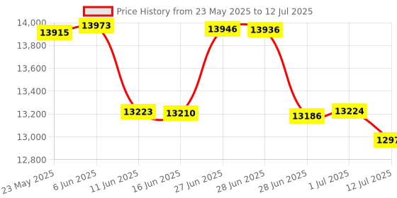 flipkart.com HP Smart Tank 521 All-in-One Printer Multi-function Color Ink Tank Printer Price History Graph from 23 May 2025 to 12 Jul 2025