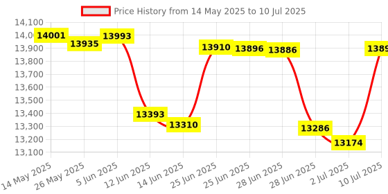 flipkart.com HP Smart Tank 521 All-in-One Printer Multi-function Color Ink Tank Printer Price History Graph from 14 May 2025 to 10 Jul 2025