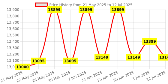 flipkart.com HP Smart Tank 521 All-in-One Printer Multi-function Color Ink Tank Printer Price History Graph from 21 May 2025 to 12 Jul 2025
