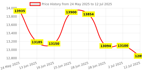 flipkart.com HP Smart Tank 521 All-in-One Printer Multi-function Color Ink Tank Printer Price History Graph from 24 May 2025 to 12 Jul 2025