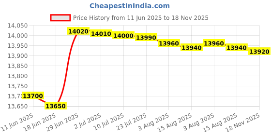 flipkart.com HP Smart Tank 523 All-in-One Printer (4A8S2A) Multi-function Color Inkjet Printer Price History Graph from 11 Jun 2025 to 18 Nov 2025