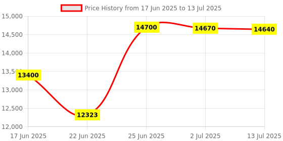 flipkart.com HP Smart Tank 523 All-in-One Printer (4A8S2A) Multi-function Color Inkjet Printer Price History Graph from 17 Jun 2025 to 13 Jul 2025