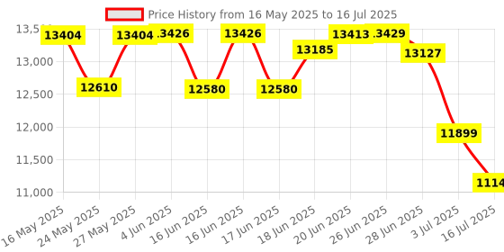 flipkart.com HP Smart Tank 525 All-in-One Multi-function Color Inkjet Printer Price History Graph from 16 May 2025 to 16 Jul 2025