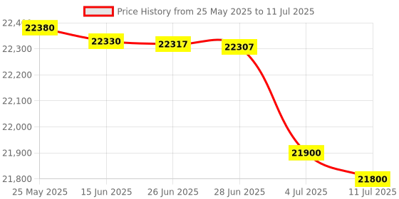 flipkart.com HP Smart Tank 530 All-in-one Multi-function WiFi Color Ink Tank Printer Price History Graph from 25 May 2025 to 11 Jul 2025