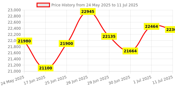 flipkart.com HP Smart Tank 530 All-in-One Printer Multi-function WiFi Color Laser Printer Price History Graph from 24 May 2025 to 11 Jul 2025