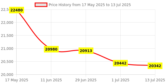 flipkart.com HP Smart Tank 530 All-in-One Printer Multi-function WiFi Color Laser Printer Price History Graph from 17 May 2025 to 13 Jul 2025