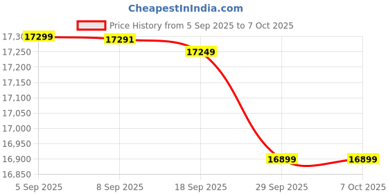 flipkart.com HP Smart Tank 581 Multi-function WiFi Color Ink Tank Printer Price History Graph from 5 Sep 2025 to 6 Oct 2025