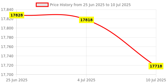 flipkart.com HP Smart Tank 581 Multi-function WiFi Color Ink Tank Printer Price History Graph from 25 Jun 2025 to 10 Jul 2025