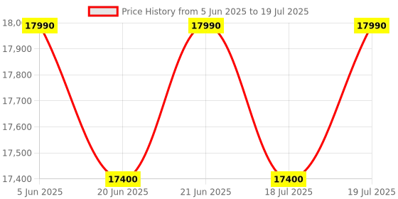 flipkart.com HP Smart Tank 581 Multi-function WiFi Color Ink Tank Printer Price History Graph from 5 Jun 2025 to 21 Jun 2025