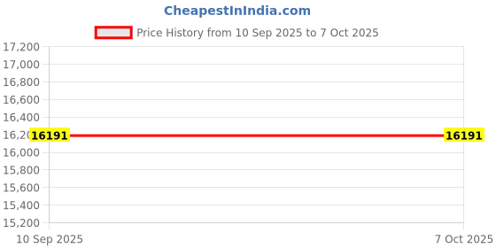 flipkart.com HP Smart Tank 584 All-in-One Printer Multi-function WiFi Color Ink-Efficient Printer Price History Graph from 10 Sep 2025 to 7 Oct 2025
