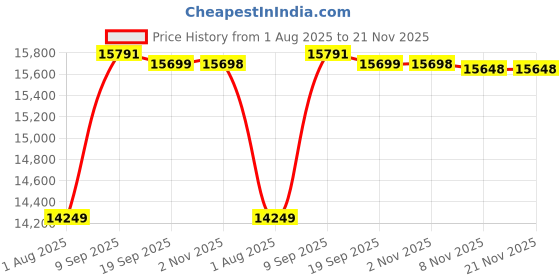 flipkart.com HP Smart Tank 585 All-in-One Multi-function WiFi Color Ink Tank Printer Price History Graph from 1 Aug 2025 to 20 Nov 2025