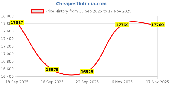 flipkart.com HP Smart Tank 589 All-in-One Multi-function WiFi Color Ink Tank Printer Price History Graph from 13 Sep 2025 to 16 Nov 2025