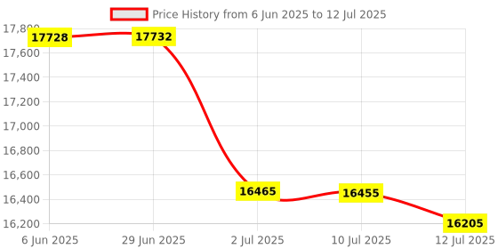flipkart.com HP Smart Tank 589 Multi-function WiFi Color Laser Printer Price History Graph from 6 Jun 2025 to 12 Jul 2025