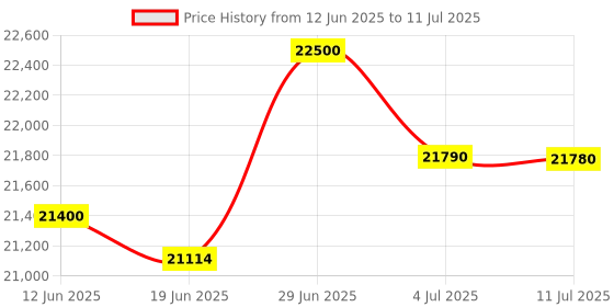 flipkart.com HP Smart Tank 670 All-in-One Multi-function WiFi Color Laser Printer Price History Graph from 12 Jun 2025 to 11 Jul 2025