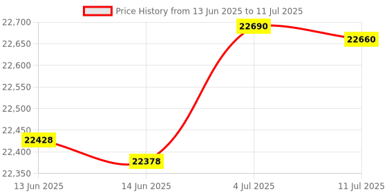 flipkart.com HP Smart Tank 675 Wi Fi All-in-One Multi-function WiFi Monochrome Laser Printer Price History Graph from 13 Jun 2025 to 11 Jul 2025