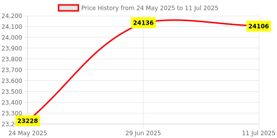 flipkart.com HP Smart Tank 675 Wi Fi All-in-One Printer Duplexer Multi-function WiFi Color Inkjet Printer Price History Graph from 24 May 2025 to 11 Jul 2025