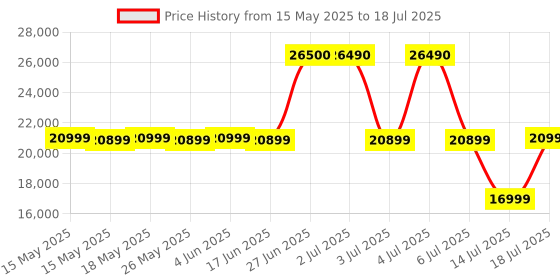 flipkart.com HP Smart Tank 720 All-in-One Duplex Wifi High Capacity Inktank Multi-function WiFi Color Ink Tank Printer (Borderless Printing) for Print/Copy/Scan with Automatic Ink Sensor (Up to 12000 Black, 8000 Colour pages of ink in box) Price History Graph from 15 May 2025 to 14 Jul 2025