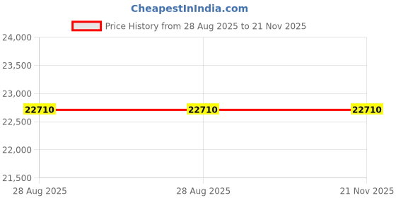 flipkart.com HP SMART TANK 720 Multi-function WiFi Color Ink-Efficient Printer Price History Graph from 28 Aug 2025 to 21 Nov 2025