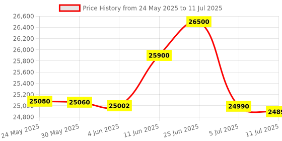 flipkart.com HP Smart Tank 720 Printer Multi-function WiFi Color Inkjet Printer Price History Graph from 24 May 2025 to 11 Jul 2025