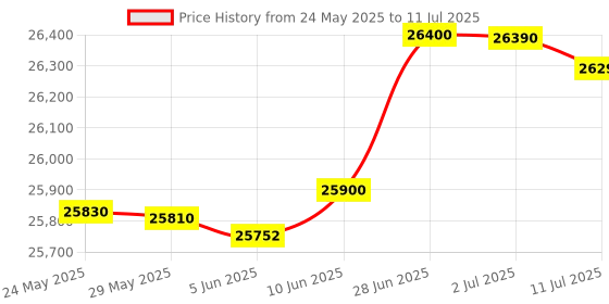 flipkart.com HP Smart Tank 720 Printer Multi-function WiFi Color Inkjet Printer Price History Graph from 24 May 2025 to 11 Jul 2025