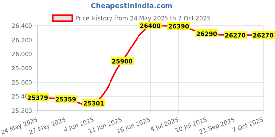 flipkart.com HP Smart Tank 720 Printer Multi-function WiFi Color Inkjet Printer Price History Graph from 24 May 2025 to 6 Oct 2025