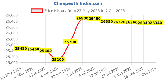 flipkart.com HP Smart Tank 720 Printer Single Function WiFi Color Inkjet Printer Price History Graph from 23 May 2025 to 6 Oct 2025