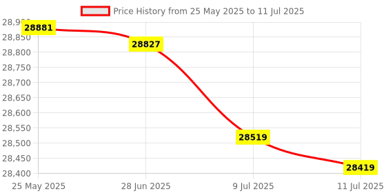 flipkart.com HP Smart Tank 750 Printer Multi-function WiFi Color Inkjet Printer Price History Graph from 25 May 2025 to 11 Jul 2025