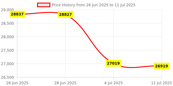 flipkart.com HP Smart Tank 750 Printer Multi-function WiFi Color Inkjet Printer Price History Graph from 26 Jun 2025 to 11 Jul 2025