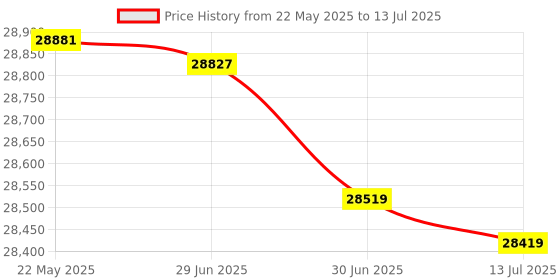 flipkart.com HP Smart Tank 750 Printer Multi-function WiFi Color Inkjet Printer Price History Graph from 22 May 2025 to 13 Jul 2025