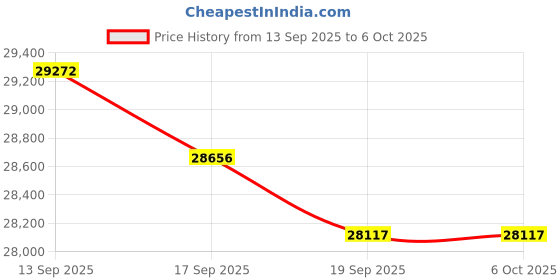 flipkart.com HP Smart Tank 750 Wi Fi All-in-One Multi-function WiFi Color Inkjet Printer Price History Graph from 13 Sep 2025 to 6 Oct 2025