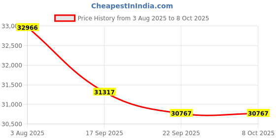 flipkart.com HP Smart Tank 790 All-in-One wifi Printer Multi-function WiFi Color Ink Tank Printer Price History Graph from 3 Aug 2025 to 6 Oct 2025