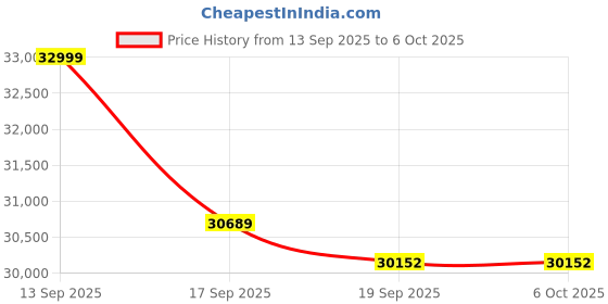 flipkart.com HP Smart Tank 790 Wi Fi All-in-One Multi-function WiFi Color Ink Tank Printer Price History Graph from 13 Sep 2025 to 5 Oct 2025